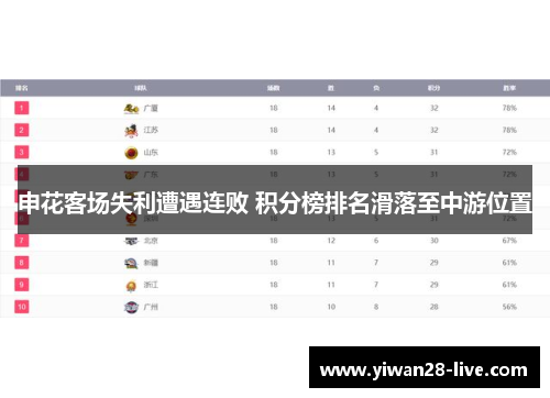 申花客场失利遭遇连败 积分榜排名滑落至中游位置